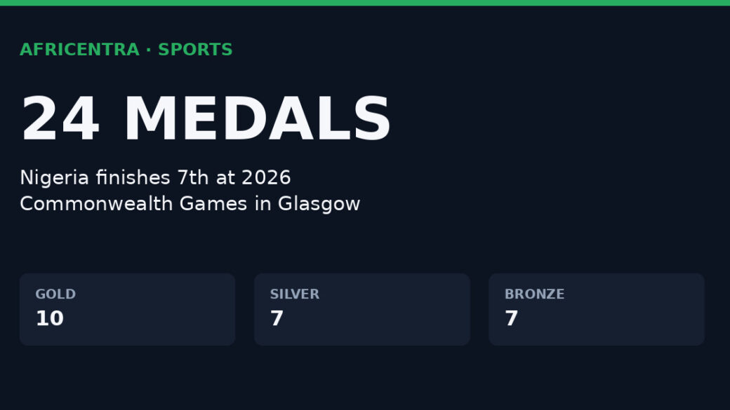 Nigeria Finishes 7th With 24 Medals At 2026 Commonwealth Games