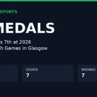 Nigeria Finishes 7th With 24 Medals At 2026 Commonwealth Games