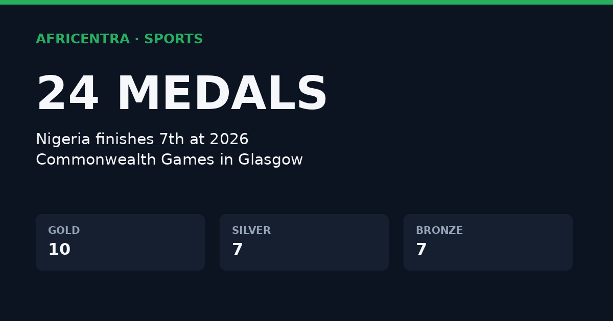 Nigeria Finishes 7th With 24 Medals At 2026 Commonwealth Games
